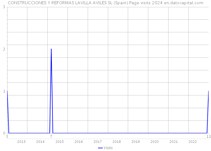 CONSTRUCCIONES Y REFORMAS LAVILLA AVILES SL (Spain) Page visits 2024 