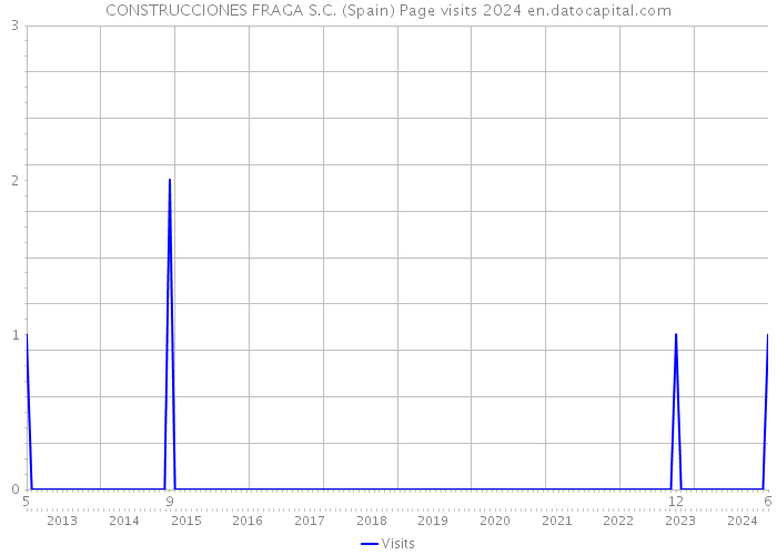 CONSTRUCCIONES FRAGA S.C. (Spain) Page visits 2024 