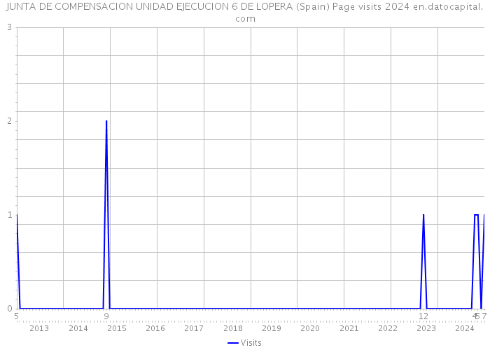 JUNTA DE COMPENSACION UNIDAD EJECUCION 6 DE LOPERA (Spain) Page visits 2024 