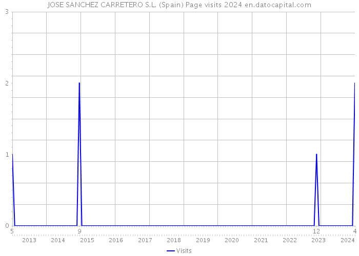 JOSE SANCHEZ CARRETERO S.L. (Spain) Page visits 2024 