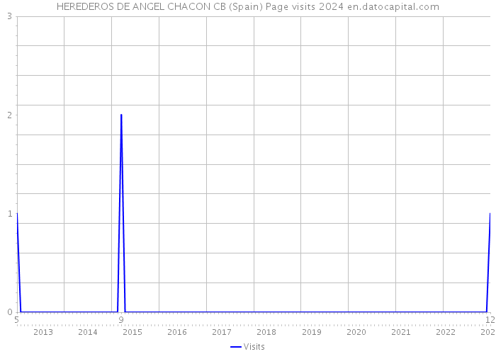 HEREDEROS DE ANGEL CHACON CB (Spain) Page visits 2024 