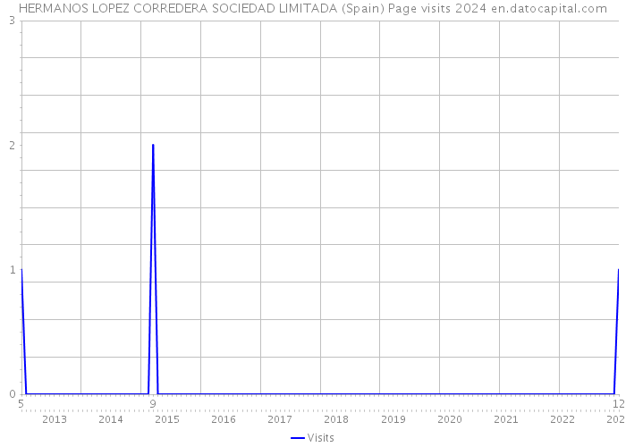 HERMANOS LOPEZ CORREDERA SOCIEDAD LIMITADA (Spain) Page visits 2024 