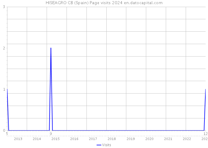 HISEAGRO CB (Spain) Page visits 2024 