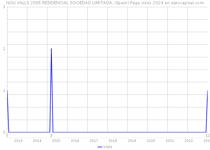 NOU VALLS 2005 RESIDENCIAL SOCIEDAD LIMITADA. (Spain) Page visits 2024 
