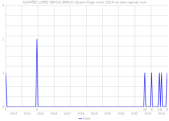 ALPAÑEZ LOPEZ SERGIO EMILIO (Spain) Page visits 2024 