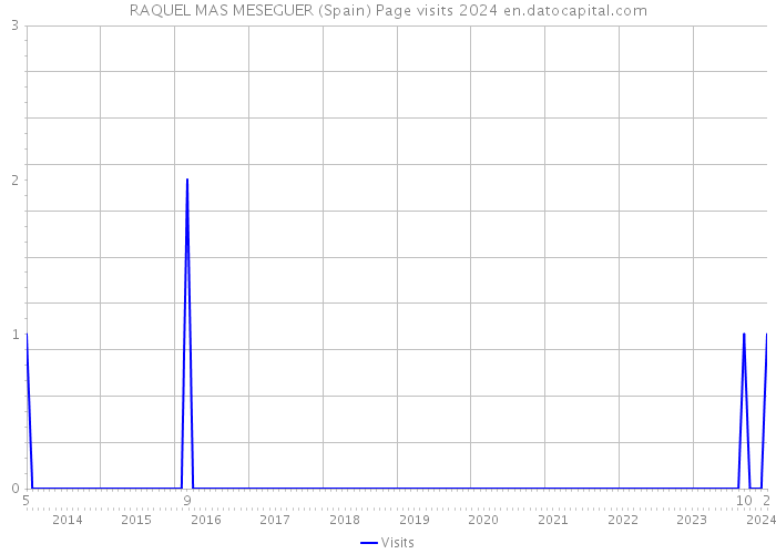 RAQUEL MAS MESEGUER (Spain) Page visits 2024 