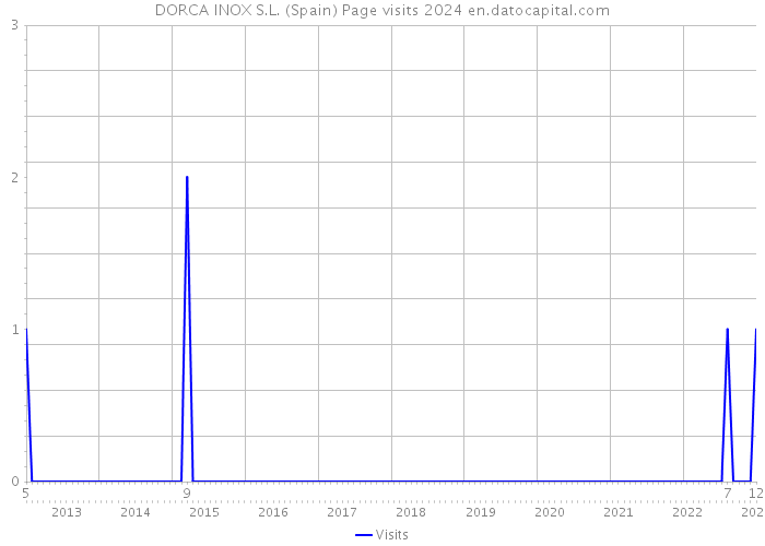 DORCA INOX S.L. (Spain) Page visits 2024 