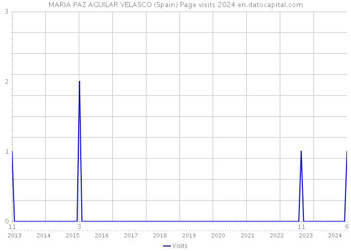 MARIA PAZ AGUILAR VELASCO (Spain) Page visits 2024 