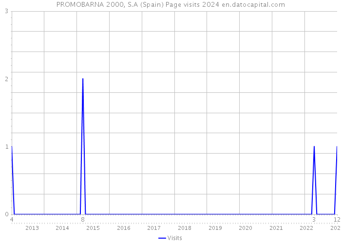 PROMOBARNA 2000, S.A (Spain) Page visits 2024 