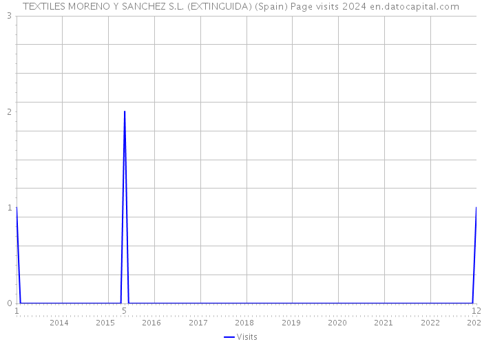 TEXTILES MORENO Y SANCHEZ S.L. (EXTINGUIDA) (Spain) Page visits 2024 