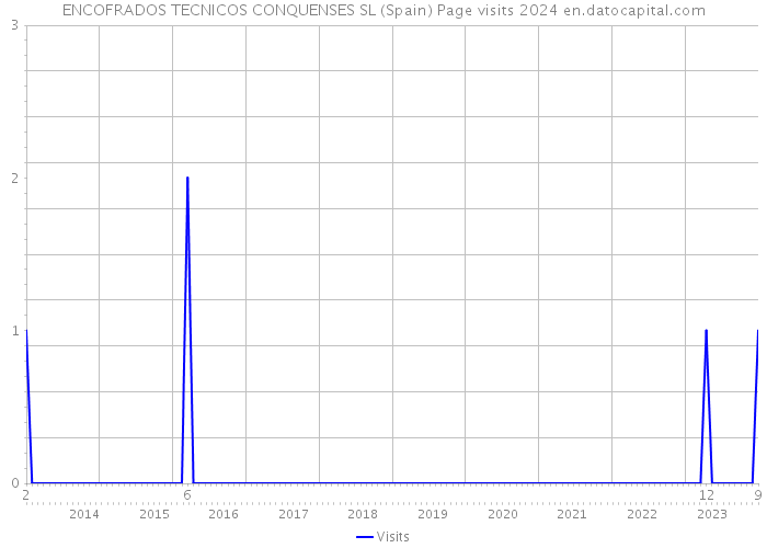 ENCOFRADOS TECNICOS CONQUENSES SL (Spain) Page visits 2024 