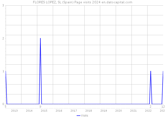 FLORES LOPEZ, SL (Spain) Page visits 2024 