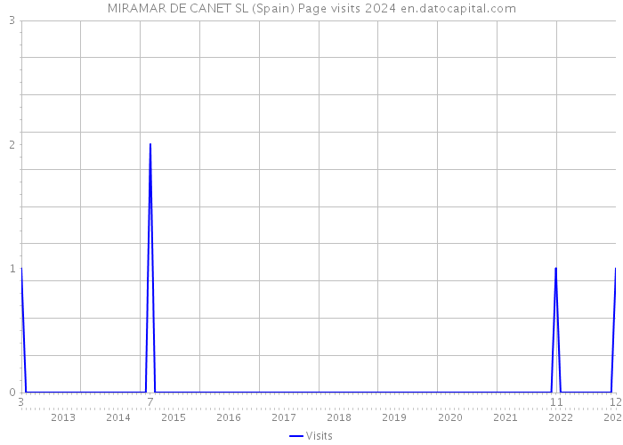 MIRAMAR DE CANET SL (Spain) Page visits 2024 