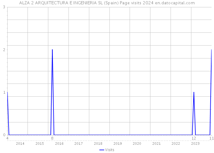 ALZA 2 ARQUITECTURA E INGENIERIA SL (Spain) Page visits 2024 