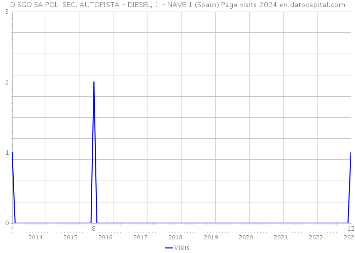 DISGO SA POL. SEC. AUTOPISTA - DIESEL, 1 - NAVE 1 (Spain) Page visits 2024 