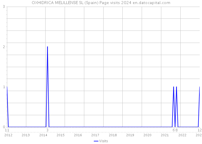 OXHIDRICA MELILLENSE SL (Spain) Page visits 2024 