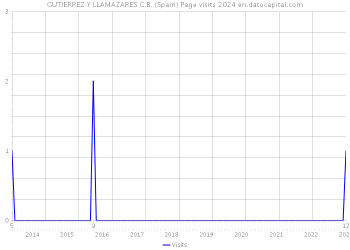 GUTIERREZ Y LLAMAZARES C.B. (Spain) Page visits 2024 
