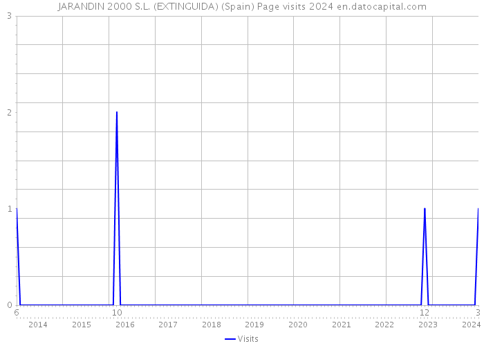 JARANDIN 2000 S.L. (EXTINGUIDA) (Spain) Page visits 2024 