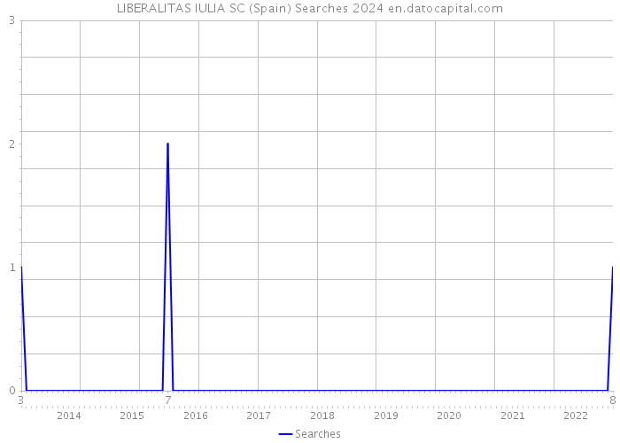 LIBERALITAS IULIA SC (Spain) Searches 2024 