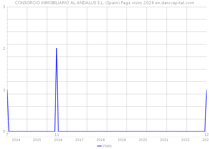 CONSORCIO INMOBILIARIO AL ANDALUS S.L. (Spain) Page visits 2024 