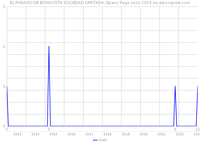 EL PARAISO DE BONAVISTA SOCIEDAD LIMITADA (Spain) Page visits 2024 