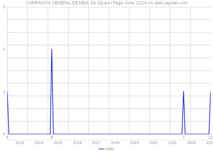 COMPANYIA GENERAL DE MEIA SA (Spain) Page visits 2024 