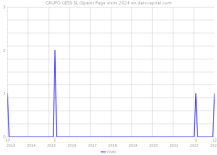 GRUPO GESS SL (Spain) Page visits 2024 