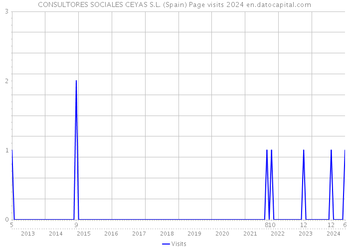 CONSULTORES SOCIALES CEYAS S.L. (Spain) Page visits 2024 