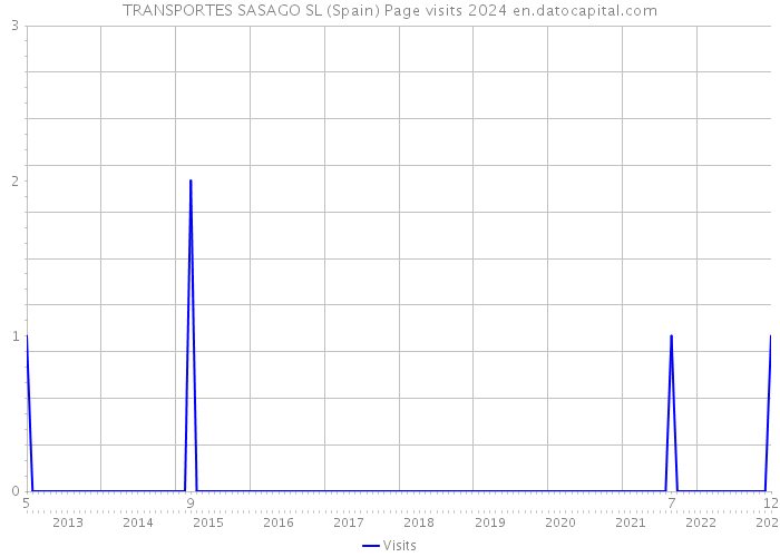 TRANSPORTES SASAGO SL (Spain) Page visits 2024 