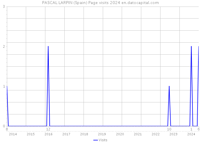 PASCAL LARPIN (Spain) Page visits 2024 