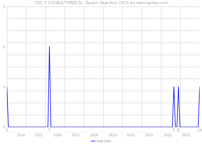 CDC 2 CONSULTORES SL. (Spain) Searches 2024 