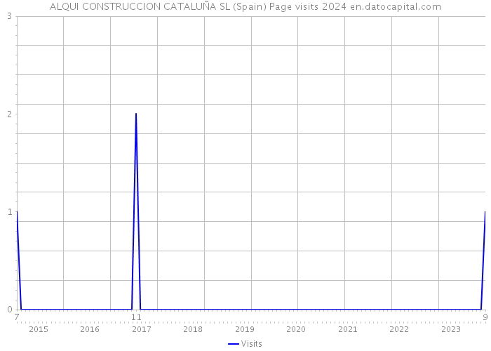 ALQUI CONSTRUCCION CATALUÑA SL (Spain) Page visits 2024 