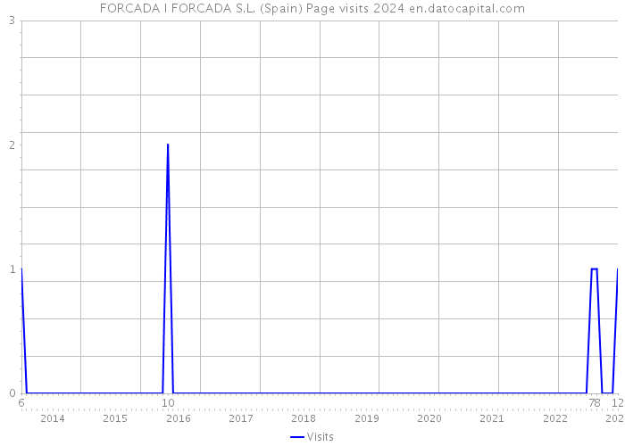 FORCADA I FORCADA S.L. (Spain) Page visits 2024 