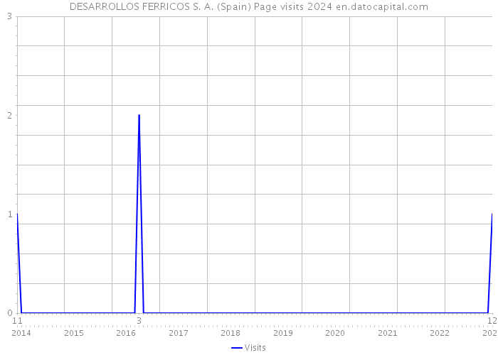 DESARROLLOS FERRICOS S. A. (Spain) Page visits 2024 