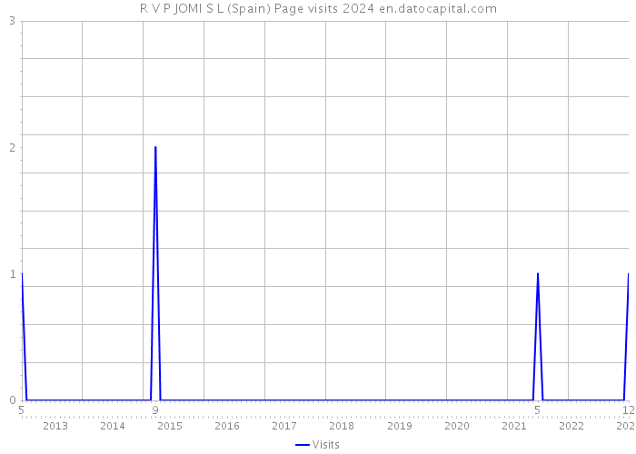 R V P JOMI S L (Spain) Page visits 2024 