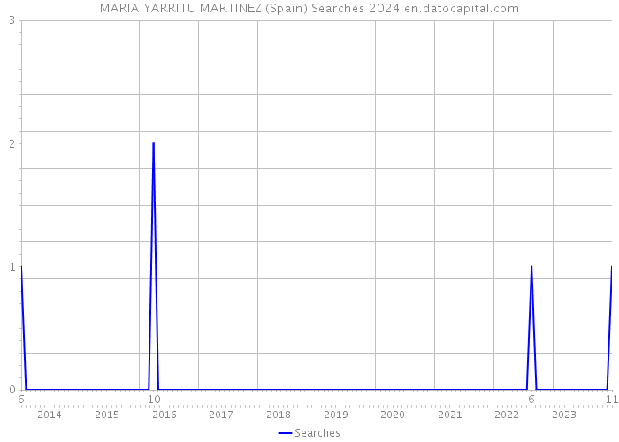 MARIA YARRITU MARTINEZ (Spain) Searches 2024 