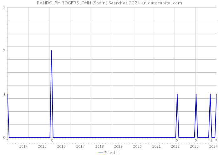 RANDOLPH ROGERS JOHN (Spain) Searches 2024 