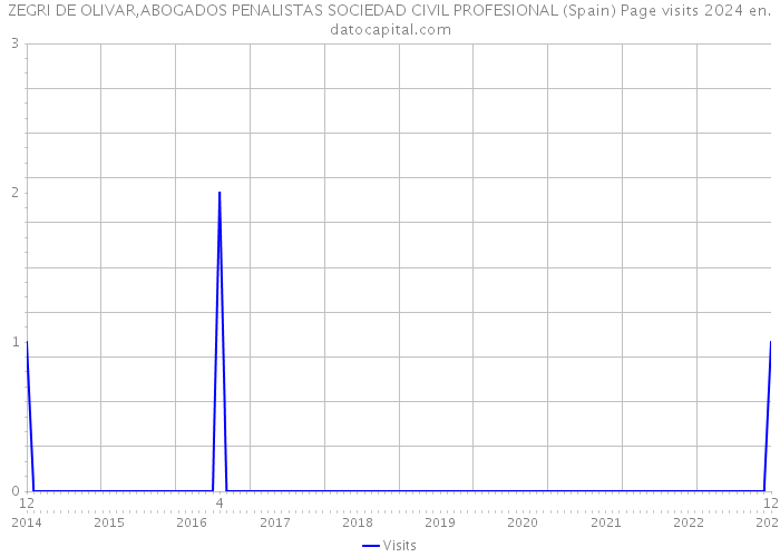 ZEGRI DE OLIVAR,ABOGADOS PENALISTAS SOCIEDAD CIVIL PROFESIONAL (Spain) Page visits 2024 