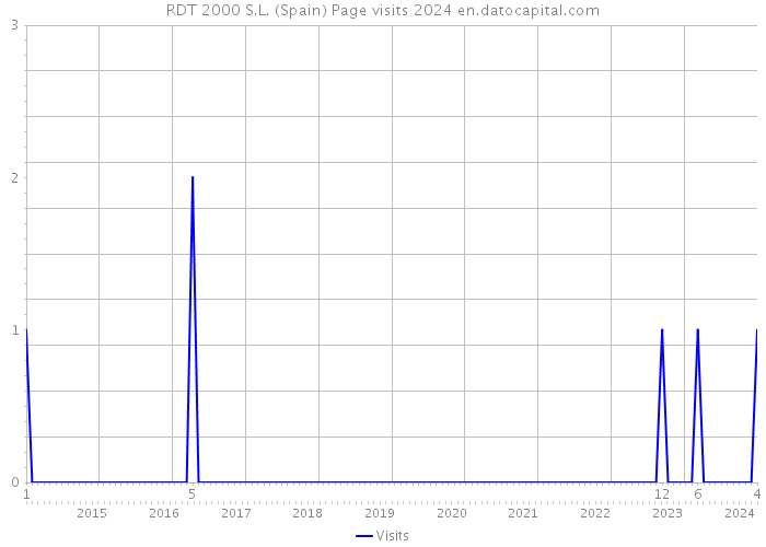RDT 2000 S.L. (Spain) Page visits 2024 