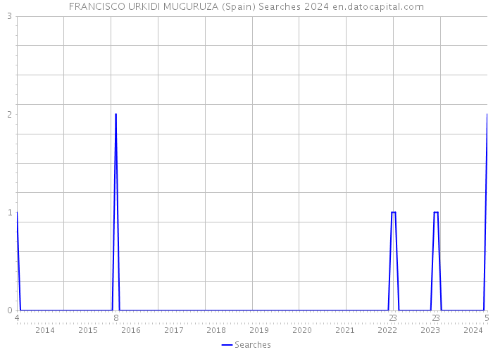 FRANCISCO URKIDI MUGURUZA (Spain) Searches 2024 