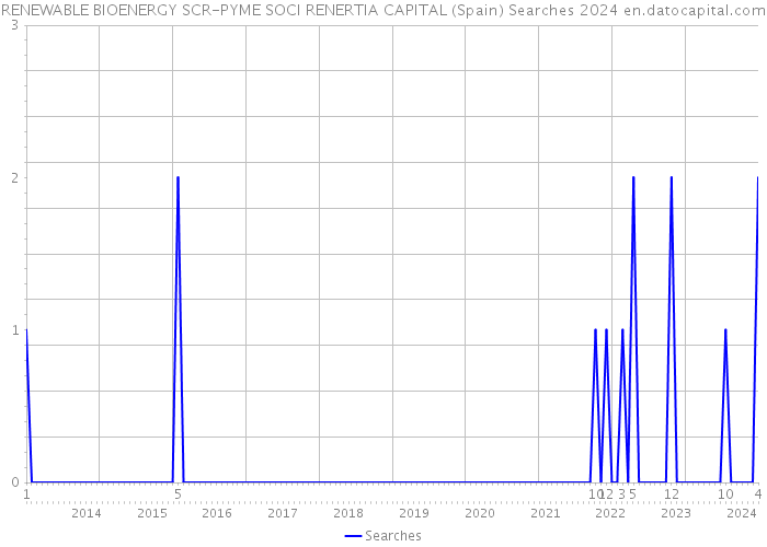 RENEWABLE BIOENERGY SCR-PYME SOCI RENERTIA CAPITAL (Spain) Searches 2024 