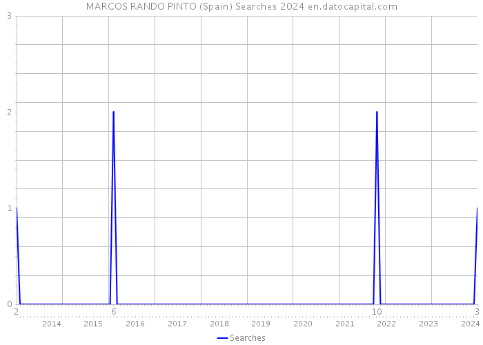 MARCOS RANDO PINTO (Spain) Searches 2024 