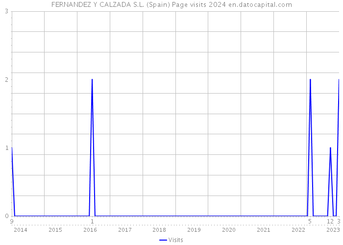 FERNANDEZ Y CALZADA S.L. (Spain) Page visits 2024 