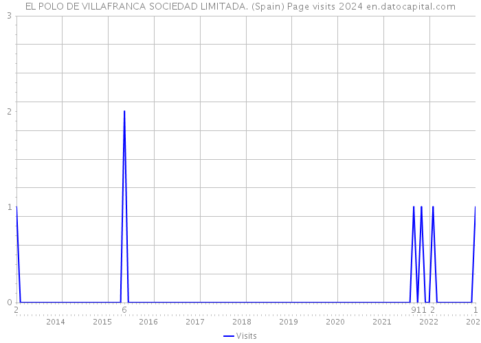 EL POLO DE VILLAFRANCA SOCIEDAD LIMITADA. (Spain) Page visits 2024 