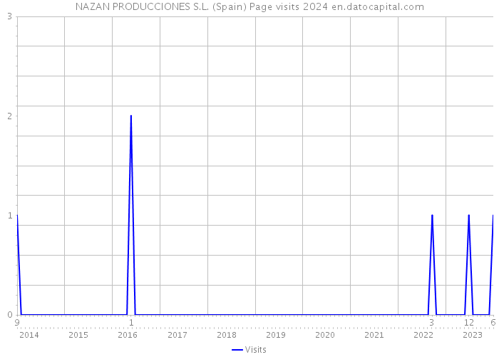 NAZAN PRODUCCIONES S.L. (Spain) Page visits 2024 