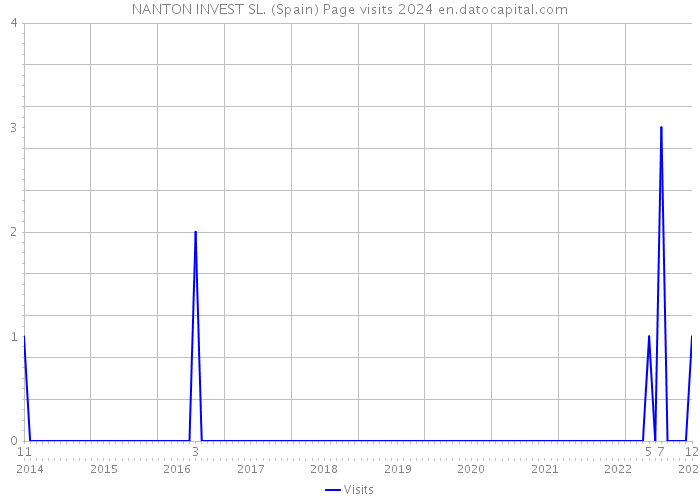 NANTON INVEST SL. (Spain) Page visits 2024 
