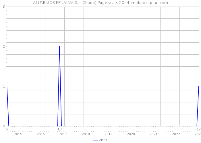 ALUMINIOS PENALVA S.L. (Spain) Page visits 2024 