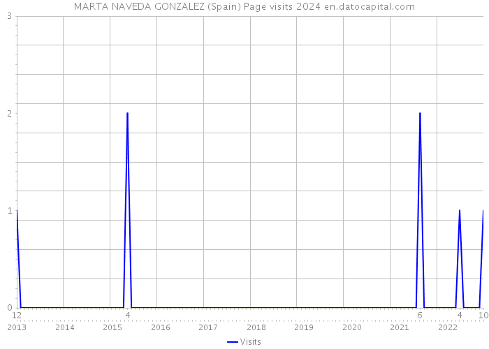 MARTA NAVEDA GONZALEZ (Spain) Page visits 2024 