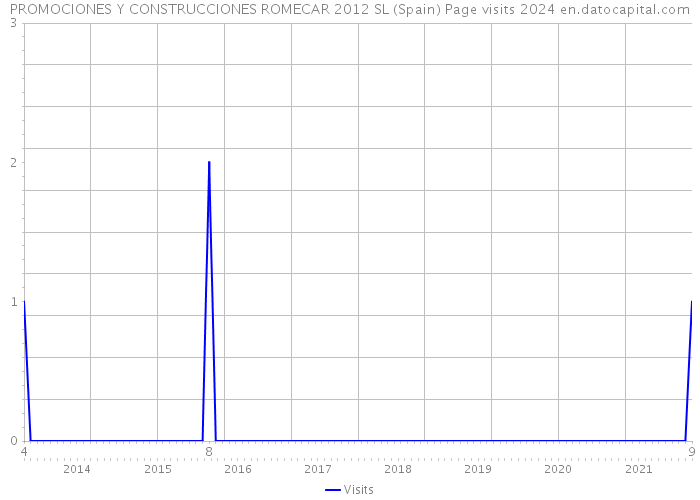 PROMOCIONES Y CONSTRUCCIONES ROMECAR 2012 SL (Spain) Page visits 2024 