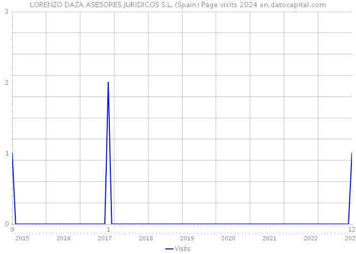 LORENZO DAZA ASESORES JURIDICOS S.L. (Spain) Page visits 2024 